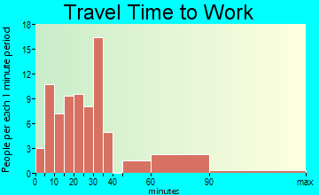 Germantown travel time to work