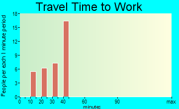 Ghent travel time to work