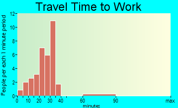 Gilbertsville travel time to work