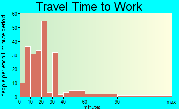 Glasco travel time to work