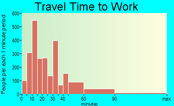 Glen Cove travel time to work - commute