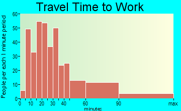 Glen Head travel time to work