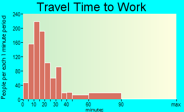 Glens Falls North travel time to work - commute