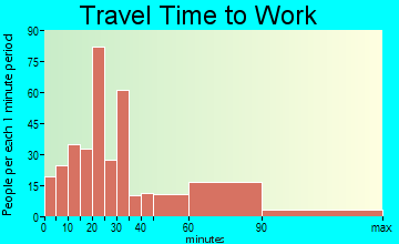 Glenwood Landing travel time to work
