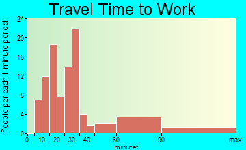 Golden's Bridge travel time to work