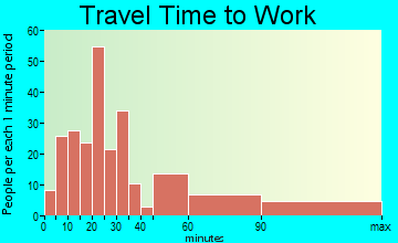 Gordon Heights travel time to work