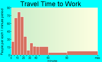 Goshen travel time to work