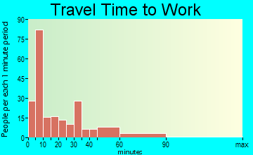 Gowanda travel time to work