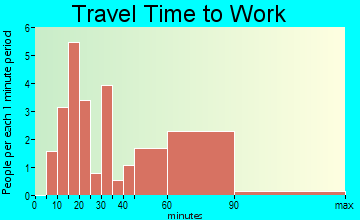 Grand View-on-Hudson travel time to work