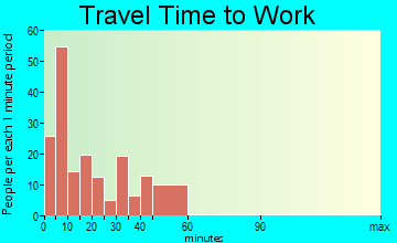 Granville travel time to work - commute