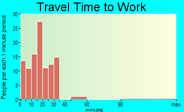Great Bend travel time to work