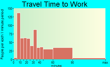 Great Neck travel time to work - commute