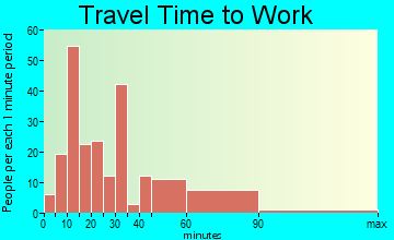 Great Neck Estates travel time to work