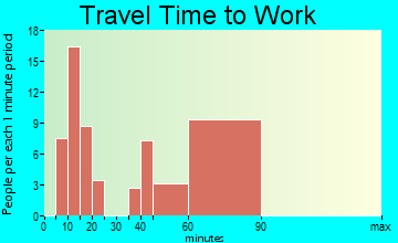 Great Neck Gardens travel time to work