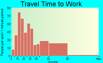 Great Neck Plaza travel time to work - commute