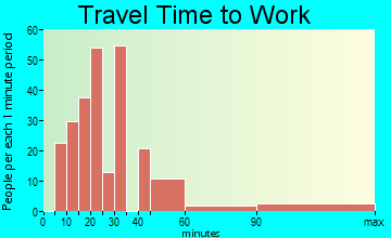 Great River travel time to work - commute