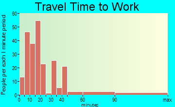 Greenport travel time to work