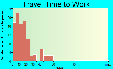 Greenport West travel time to work