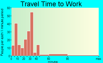 Rector travel time to work - commute