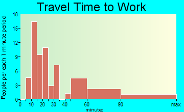 Greenvale travel time to work