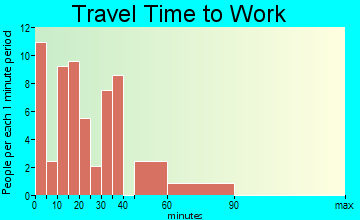Greenville travel time to work - commute