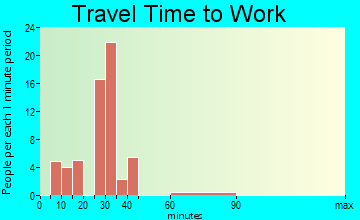 Greenville travel time to work - commute
