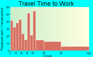 Greenwood Lake travel time to work
