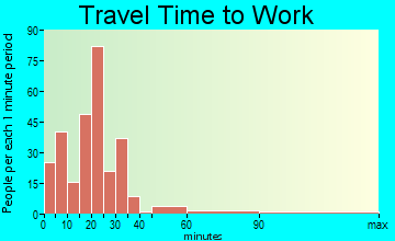 Groton commuting: travel time to work