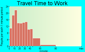 Hagaman travel time to work - commute