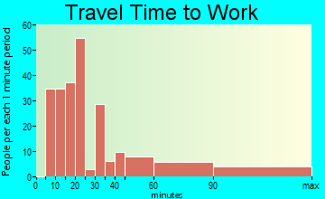 Halesite travel time to work