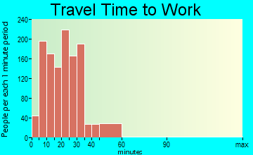 Hamburg travel time to work - commute