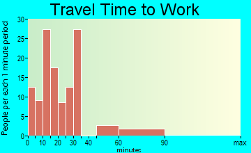 Flomaton travel time to work - commute