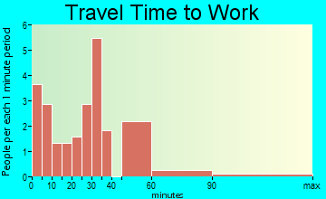 Hammond travel time to work - commute