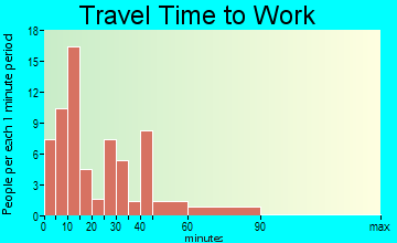 Hammondsport travel time to work