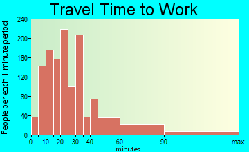 Hampton Bays travel time to work - commute