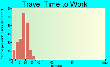 Hampton Manor travel time to work