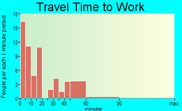 Hancock travel time to work - commute