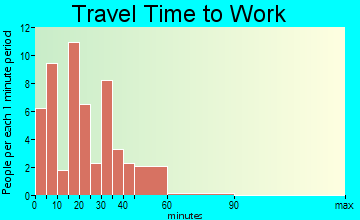 Hannibal travel time to work