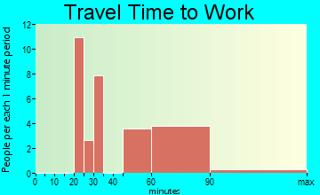 Harbor Hills travel time to work