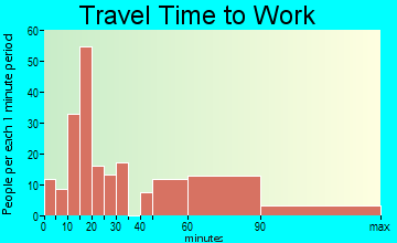 Harbor Isle travel time to work