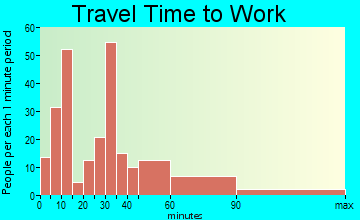 Harriman commuting: travel time to work