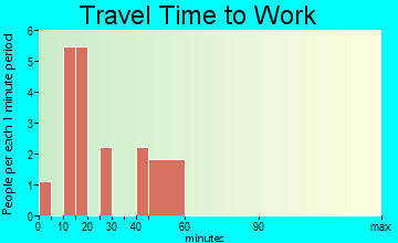 Reed travel time to work