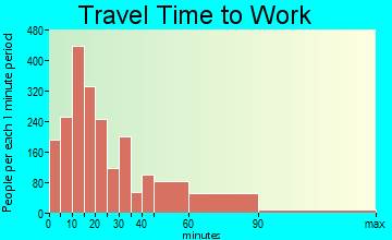 Harrison travel time to work - commute