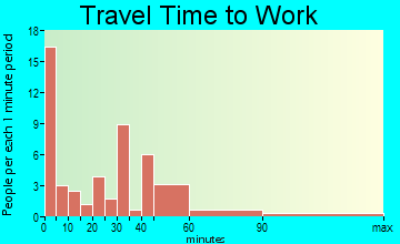 Harrisville travel time to work