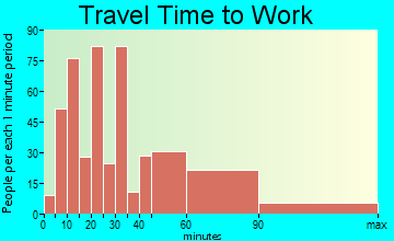 Hartsdale travel time to work