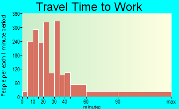 Hauppauge travel time to work - commute