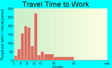 Haverstraw travel time to work - commute
