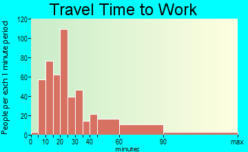 Hawthorne travel time to work
