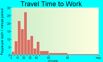 Head of the Harbor travel time to work