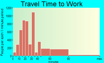 Hempstead travel time to work - commute